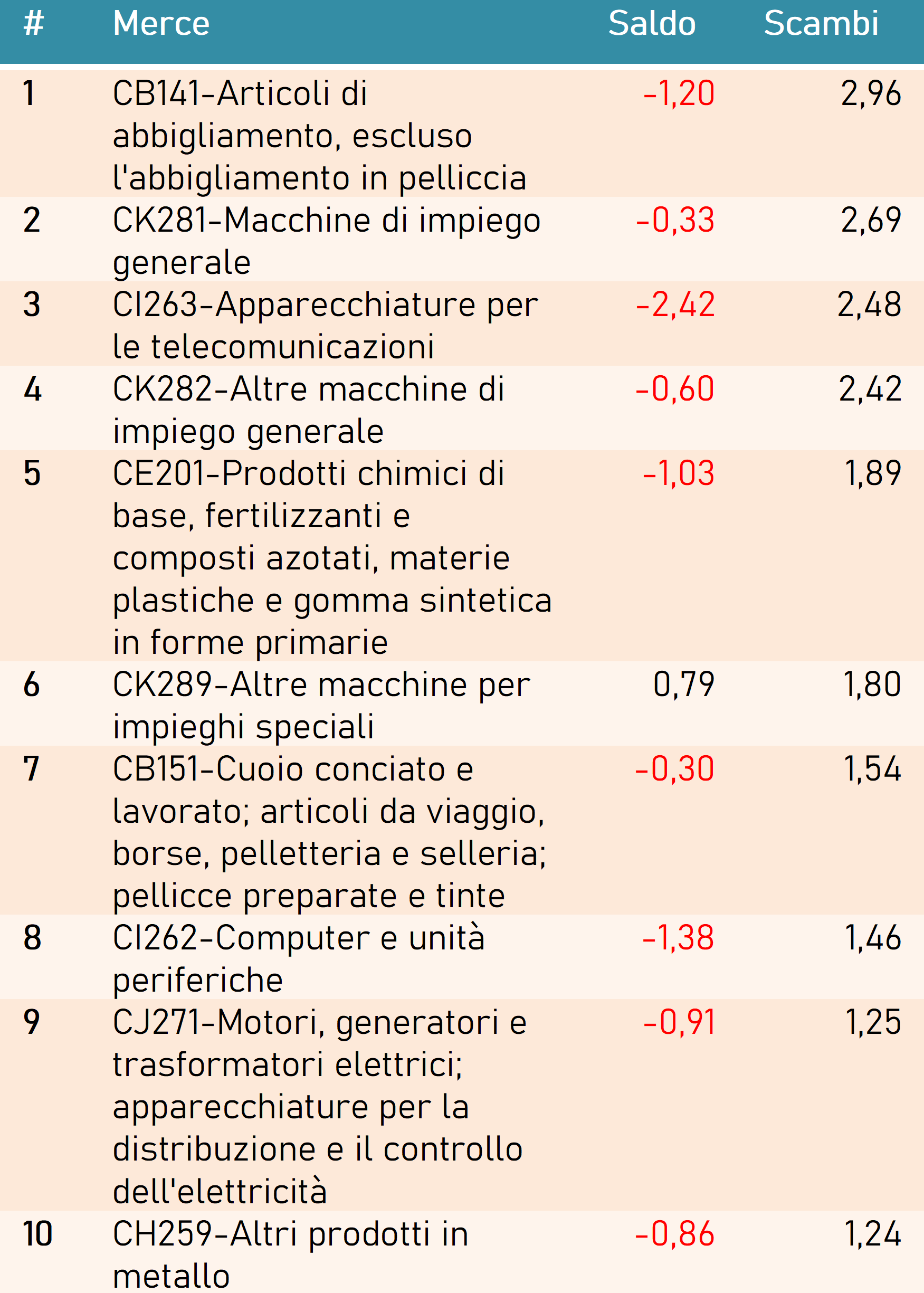 Tabella 2